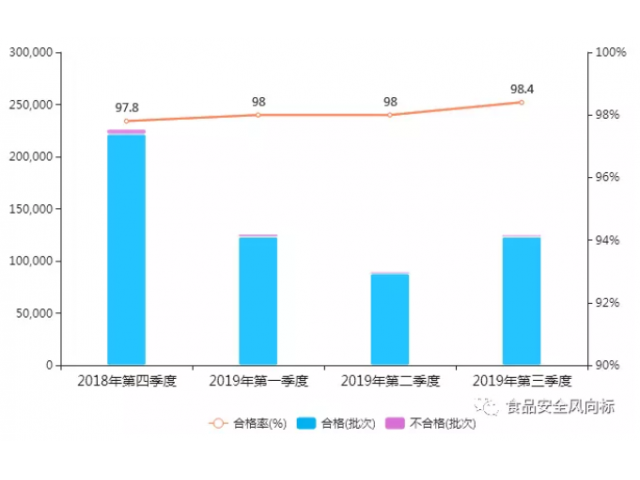 2019年第三季度国内食品抽检分析