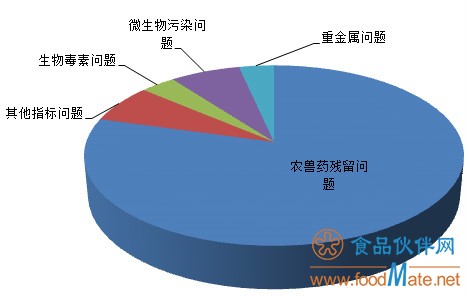 28批次不合格食品被市场监管总局曝光 食用农产品约占八成(图2)