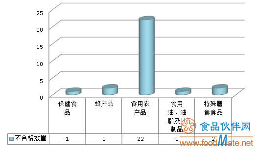 28批次不合格食品被市场监管总局曝光 食用农产品约占八成(图1)