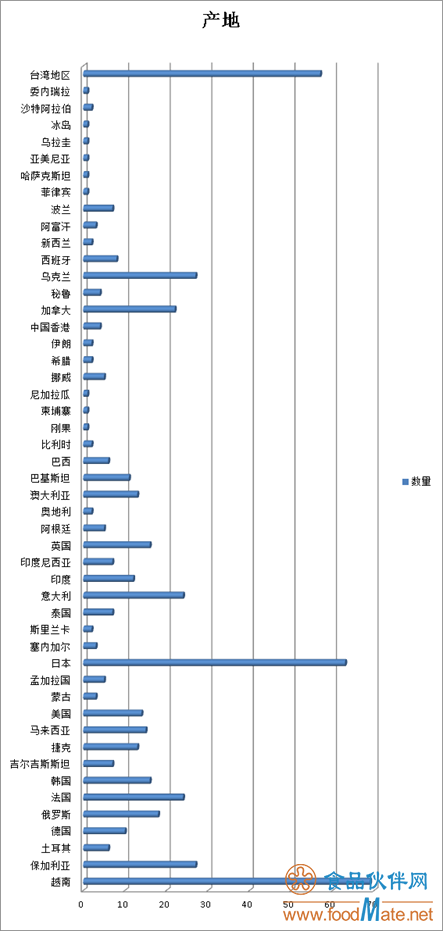 2019年上半年有554批次不合格食品未准入境，食品添加剂问题最多(图1)