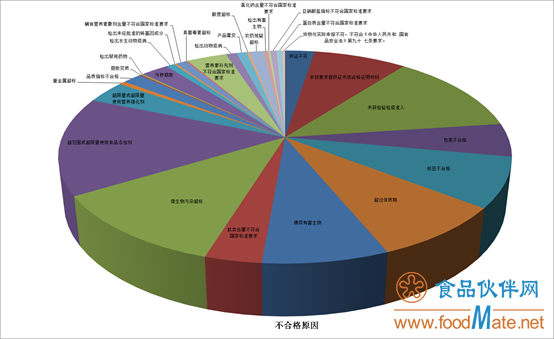 2019年上半年有554批次不合格食品未准入境，食品添加剂问题最多(图2)