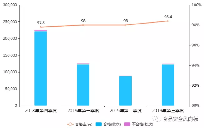 2019年第三季度国内食品抽检分析(图1)