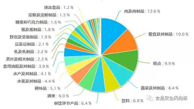 2019年第三季度国内食品抽检分析(图2)