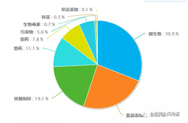 2019年第三季度国内食品抽检分析(图5)