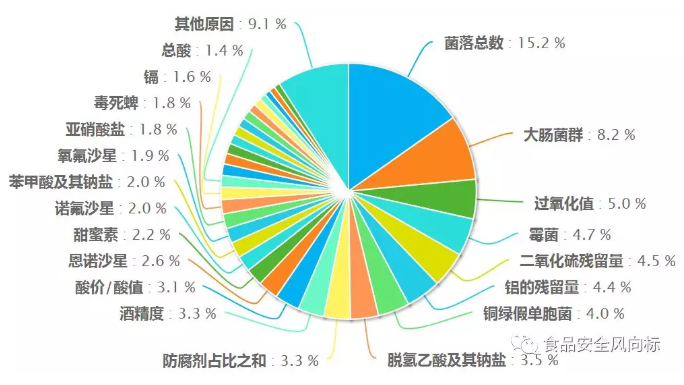 2019年第三季度国内食品抽检分析(图6)