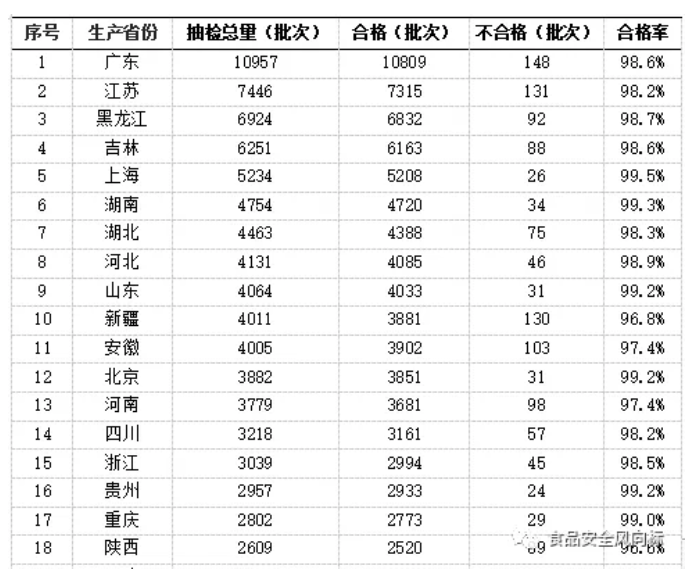 2019年第三季度国内食品抽检分析(图7)