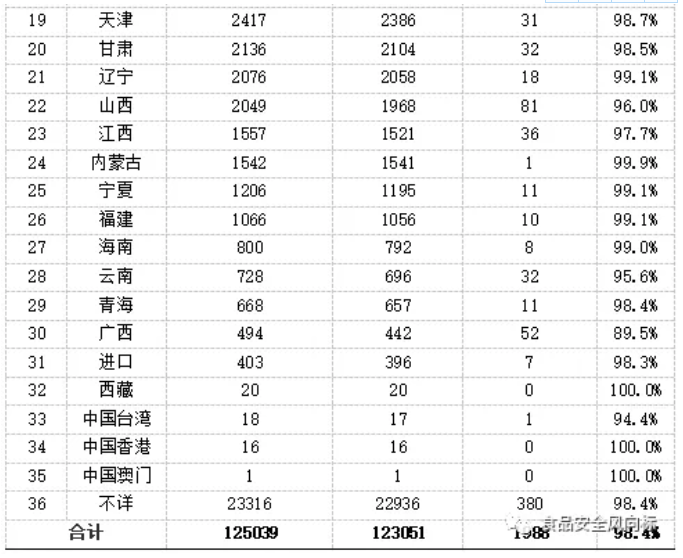 2019年第三季度国内食品抽检分析(图8)